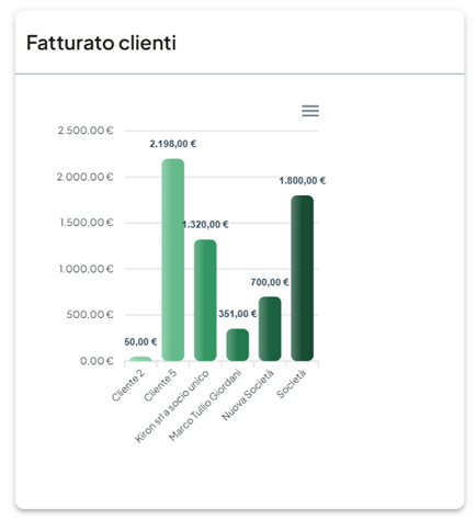 Dashboard Fatturrà per monitorare il tuo business